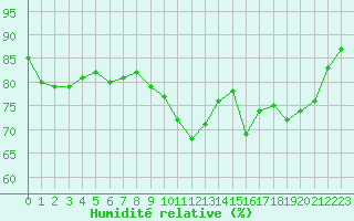 Courbe de l'humidit relative pour Douzens (11)