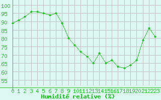 Courbe de l'humidit relative pour Deauville (14)