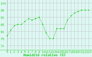 Courbe de l'humidit relative pour Montroy (17)