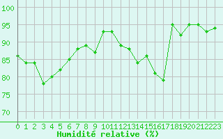 Courbe de l'humidit relative pour Bures-sur-Yvette (91)