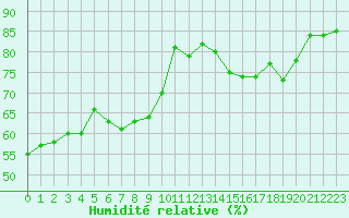 Courbe de l'humidit relative pour Cap de la Hve (76)