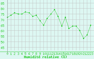 Courbe de l'humidit relative pour Millau (12)