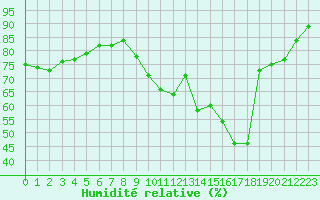 Courbe de l'humidit relative pour Le Touquet (62)