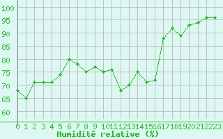 Courbe de l'humidit relative pour Le Havre - Octeville (76)