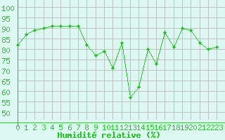 Courbe de l'humidit relative pour Rennes (35)