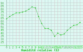 Courbe de l'humidit relative pour Sandillon (45)