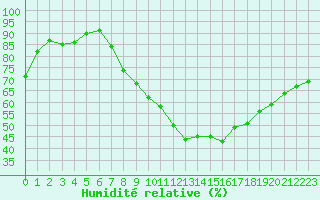 Courbe de l'humidit relative pour Orange (84)