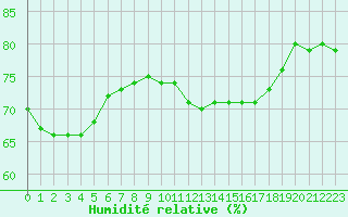 Courbe de l'humidit relative pour Sgur-le-Chteau (19)