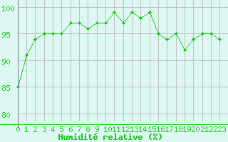 Courbe de l'humidit relative pour Sain-Bel (69)
