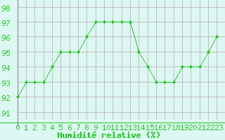 Courbe de l'humidit relative pour Liefrange (Lu)