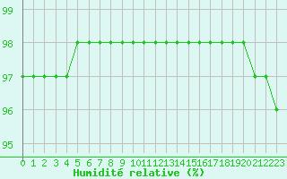 Courbe de l'humidit relative pour Sgur-le-Chteau (19)