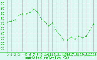 Courbe de l'humidit relative pour Vannes-Sn (56)