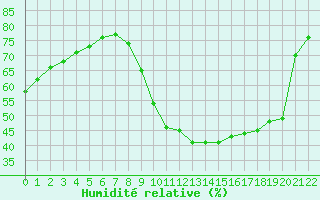 Courbe de l'humidit relative pour Saint-Jean-de-Vedas (34)