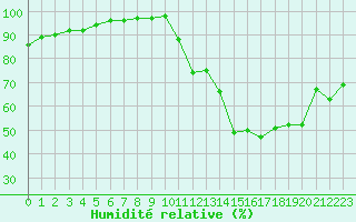 Courbe de l'humidit relative pour Saint-Philbert-sur-Risle (27)