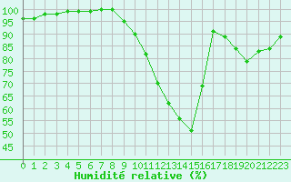 Courbe de l'humidit relative pour Le Luc - Cannet des Maures (83)