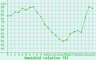 Courbe de l'humidit relative pour Roissy (95)