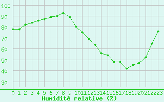 Courbe de l'humidit relative pour Agen (47)