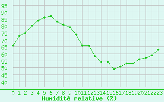 Courbe de l'humidit relative pour Colmar (68)
