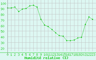 Courbe de l'humidit relative pour Vichy (03)