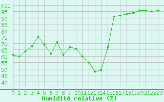 Courbe de l'humidit relative pour Belfort-Dorans (90)