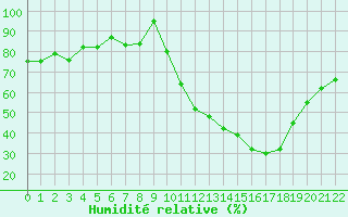 Courbe de l'humidit relative pour Rmering-ls-Puttelange (57)