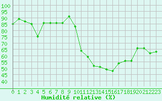 Courbe de l'humidit relative pour Selonnet (04)
