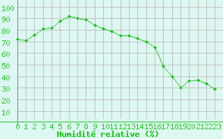 Courbe de l'humidit relative pour Cavalaire-sur-Mer (83)