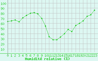 Courbe de l'humidit relative pour Perpignan (66)