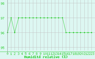 Courbe de l'humidit relative pour Baye (51)
