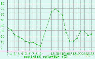 Courbe de l'humidit relative pour Herbault (41)