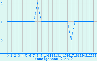 Courbe de la hauteur de neige pour Formigures (66)