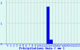 Diagramme des prcipitations pour Valognes (50)