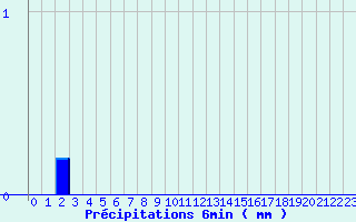 Diagramme des prcipitations pour Valognes (50)