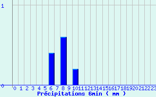 Diagramme des prcipitations pour Valognes (50)