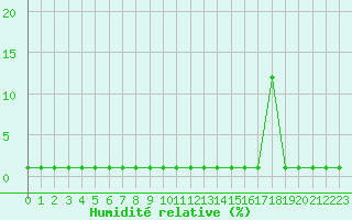 Courbe de l'humidit relative pour Saint-Michel-Mont-Mercure (85)