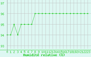 Courbe de l'humidit relative pour Douzy (08)
