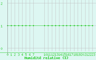 Courbe de l'humidit relative pour Pouzauges (85)