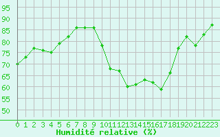 Courbe de l'humidit relative pour Quimper (29)