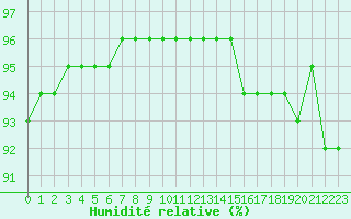 Courbe de l'humidit relative pour Baye (51)