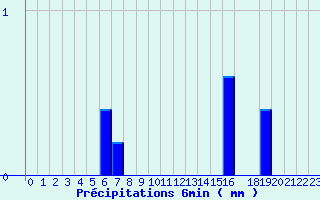 Diagramme des prcipitations pour Valognes (50)