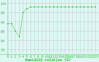 Courbe de l'humidit relative pour Chteau-Chinon (58)