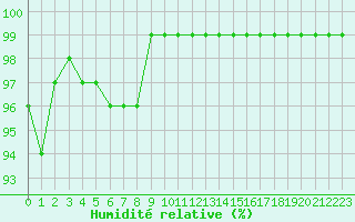 Courbe de l'humidit relative pour Gurande (44)