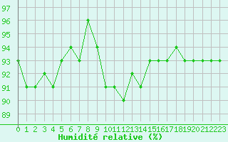 Courbe de l'humidit relative pour Sainte-Ouenne (79)