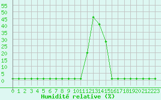 Courbe de l'humidit relative pour Saint-Michel-Mont-Mercure (85)