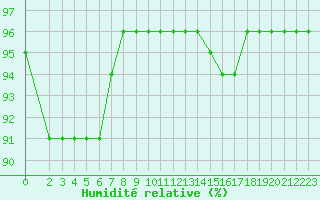 Courbe de l'humidit relative pour Leign-les-Bois (86)