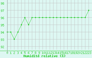 Courbe de l'humidit relative pour Aubenas - Lanas (07)