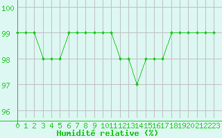 Courbe de l'humidit relative pour Luxeuil (70)