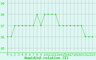Courbe de l'humidit relative pour Sgur-le-Chteau (19)