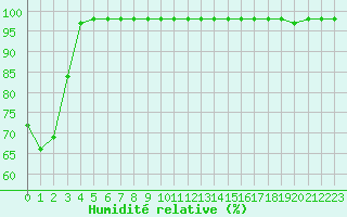 Courbe de l'humidit relative pour Mont-Aigoual (30)