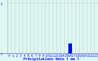 Diagramme des prcipitations pour Pointe de Chemoulin (44)